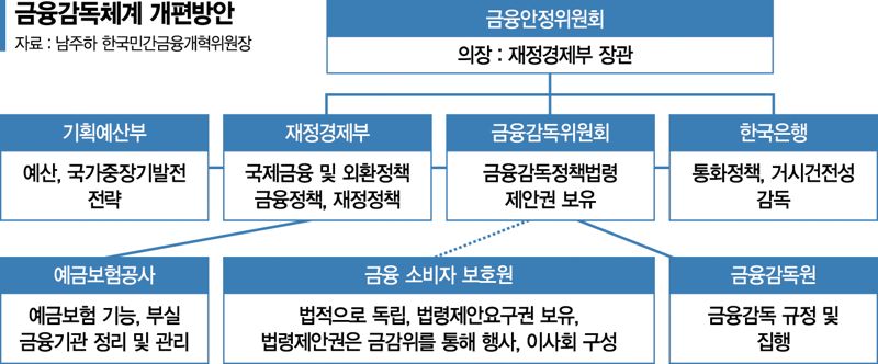 "금융감독 전담 ‘금감위’ 필요 금융정책은 기재부로 넘겨야" [차기 정부에 바란다]