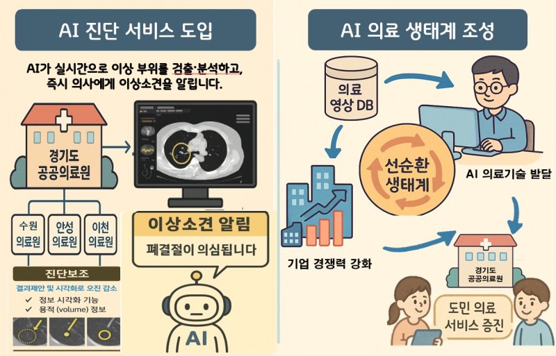 경기도, 수원·안성·이천 3개 공공의료원에 'AI 진단보조시스템' 도입