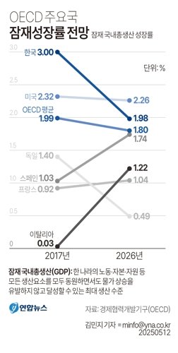 [그래픽] OECD 주요국 잠재성장률 전망 (서울=연합뉴스) 김민지 기자 = 12일 경제협력개발기구(OECD)가 최근 업데이트한 경제전망(Economic outlook)에 따르면 OECD는 내년 한국의 잠재 국내총생산(GDP) 성장률(잠재성장률)을 1.98%로 전망했다. minfo@yna.co.kr X(트위터) @yonhap_graphics 페이스북 tuney.kr/LeYN1 (끝) <저작권자(c) 연합뉴스, 무단 전재-재배포, AI 학습 및 활용 금지>