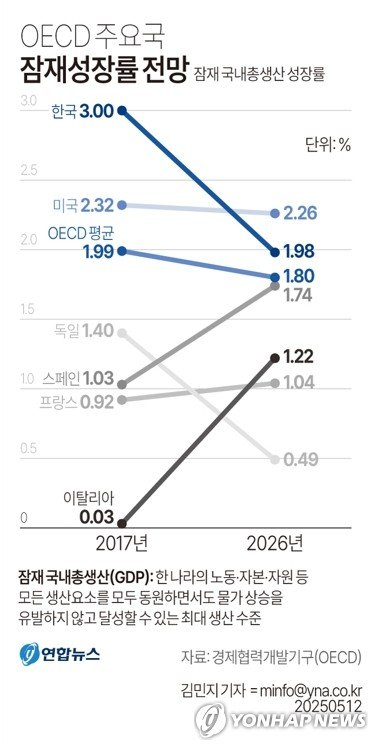 OECD도 한국 잠재성장률 '2% 하회' 전망…10년새 1%p '뚝' (출처=연합뉴스)
