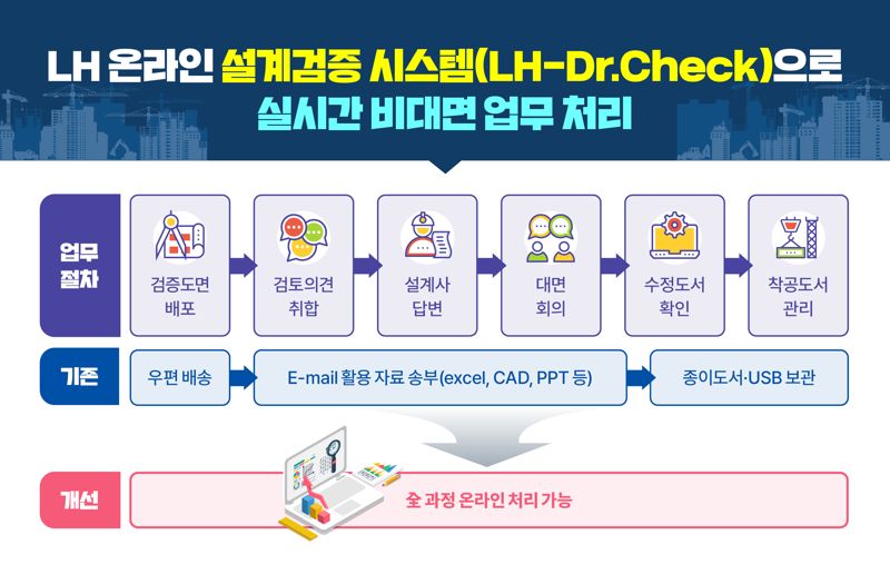 LH, 온라인 설계검증 시스템 도입...업무 고도화