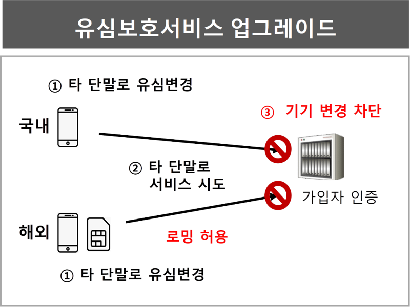 SKT, 해외 로밍 중에도 유심보호서비스 가능해진다.. 유심 재설정도 시작
