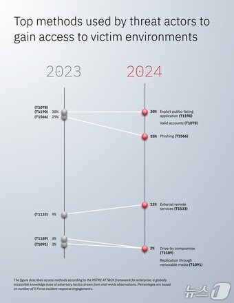 IBM 2025 엑스포스 위협 인텔리전스 인덱스 보고서(한국IBM 제공)