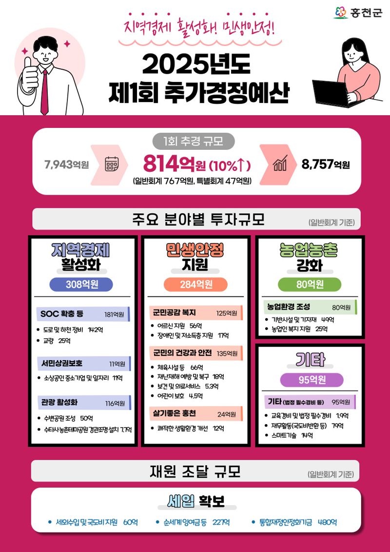 홍천군, 8757억원 규모 올해 제1회 추가경정예산 확정