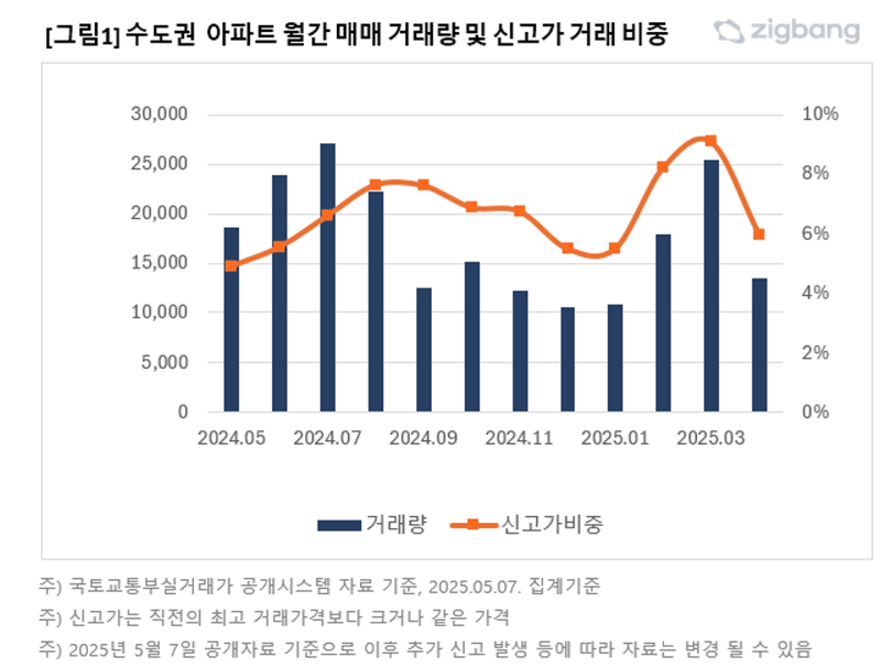 "결국 강남을 넘어섰네..." 신고가 1위 오른 이 동네