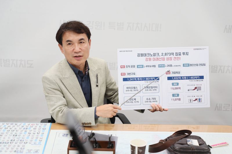 강원테크노파크, 2873억 집중투자 강원 미래산업 성장 견인