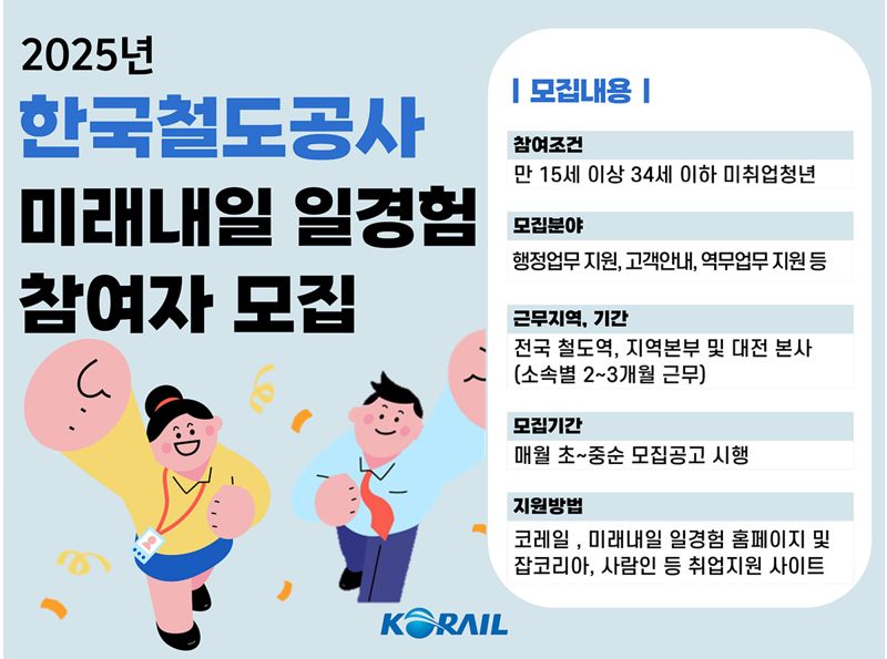 코레일, 미취업 청년에 철도직무 체험 기회...'미래내일 일경험' 본격 시행