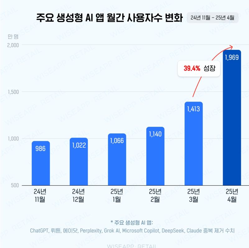 2명 중 1명이 AI 쓴다...챗GPT 절대 우위 속 물밑 경쟁 치열