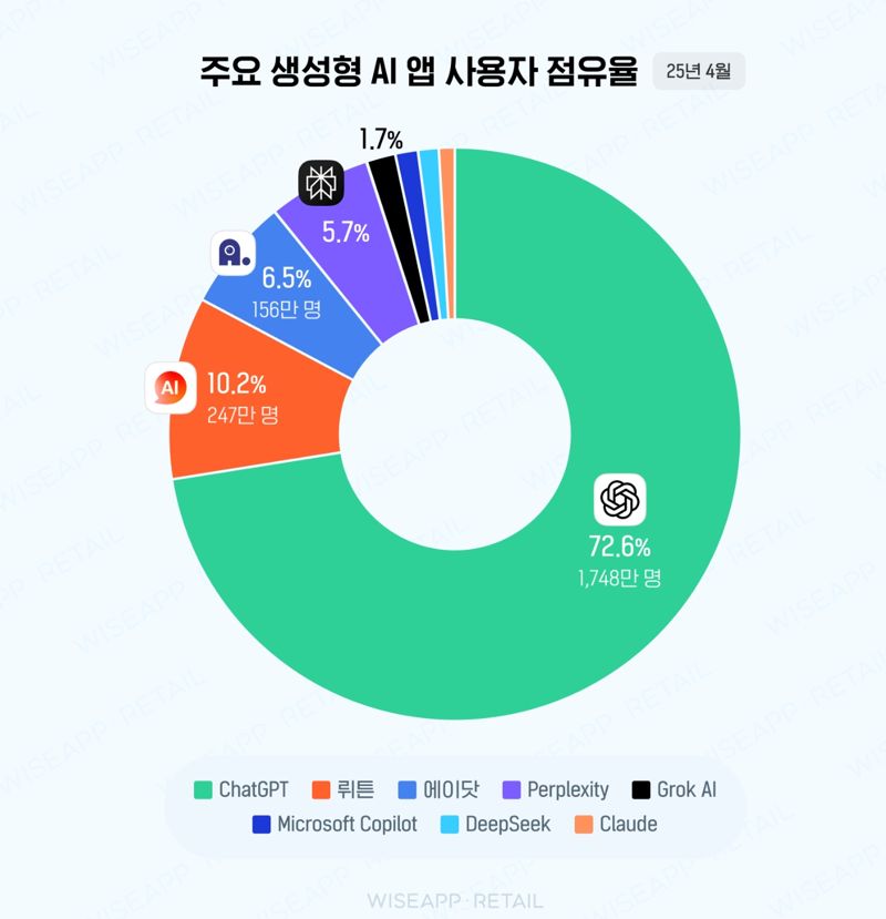 2명 중 1명이 AI 쓴다...챗GPT 절대 우위 속 물밑 경쟁 치열