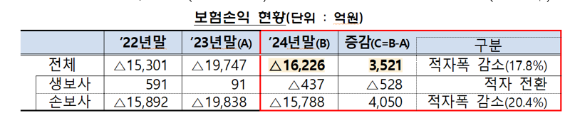 보험료 인상에 작년 실손보험 적자폭 감소…도수치료·무릎주사는 '급증'