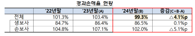 보험료 인상에 작년 실손보험 적자폭 감소…도수치료·무릎주사는 '급증'