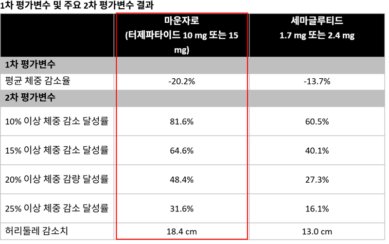 이거 시중에 나오면 위고비보다 살 더 잘 빠진다고?