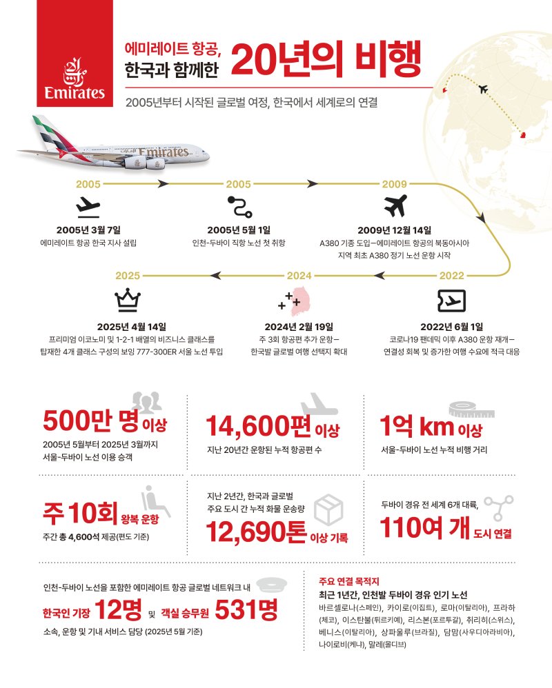 에미레이트 항공 '한국 취항 20주년' *재판매 및 DB 금지
