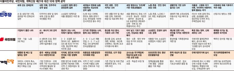 "대기업 외끌이 성장 안된다"... 성장-재분배 연계 내세운 李 [6·3 대선]