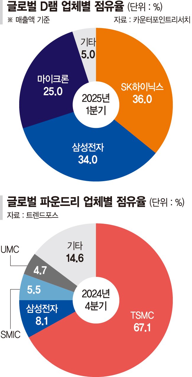 반도체 부활 자신하는 삼성전자… HBM4에 승부 건다