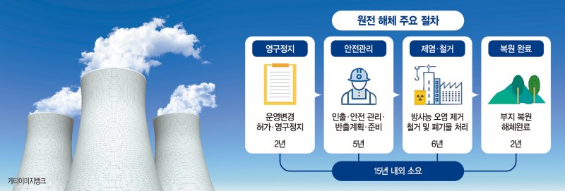 2050년 500조 해체시장 열리는데… 한국은 실전 경험 '0'[2025 원전산업 리포트 (5)·끝]