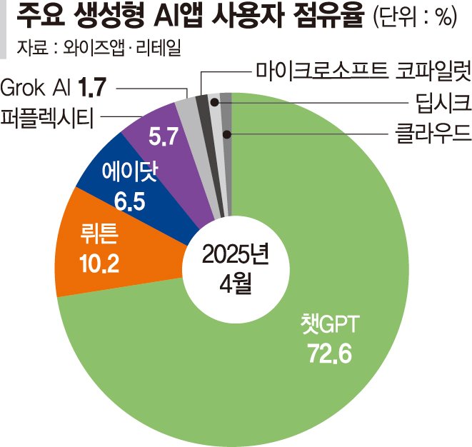국민 절반 '생성형 AI' 앱 사용... 챗GPT 독주 속 뤼튼 등 추격전