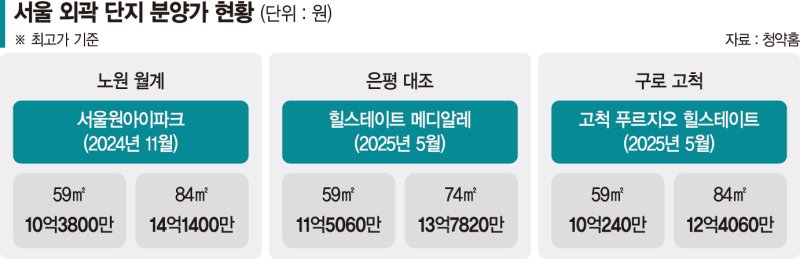 서울 은평·구로·노원마저… 59㎡ 분양가 10억 아래 '실종'