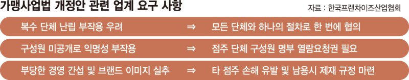 가맹점주 노조 생기나… 프랜차이즈업계 전전긍긍