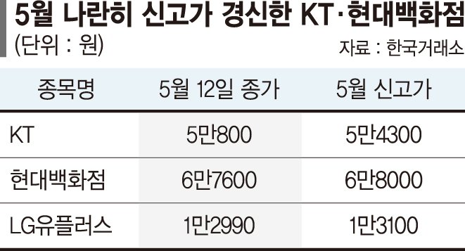 성장성은 기본, 배당까지 든든… '하이브리드형 종목' 뜬다
