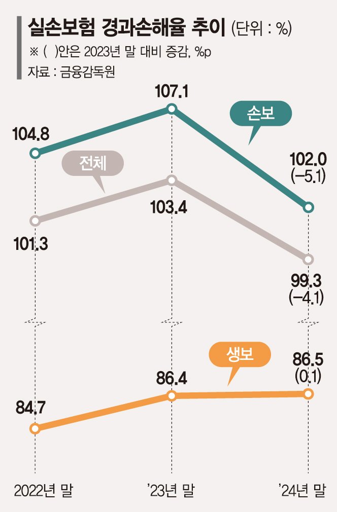 작년 실손보험 실적 개선됐지만... 도수치료 등 비급여 쏠림 '여전'