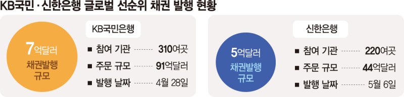은행권'외화채' 흥행몰이… "주문 몰려 가산금리 축소"