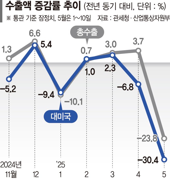 ‘관세쇼크’ 대미수출 30.4%↓... 5월 초순 전체 수출도 23.8%↓