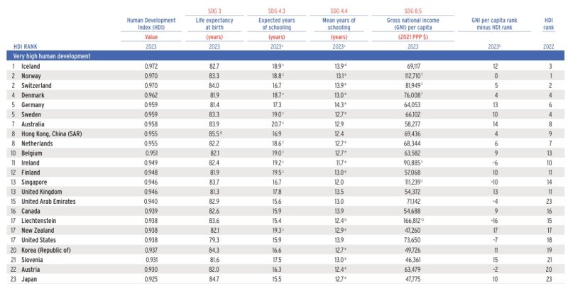 [서울=뉴시스] UNDP가 발표한 '2025 인간개발 보고서'. (출처=UNDP) 2025.05.12. photo@newsis.com *재판매 및 DB 금지