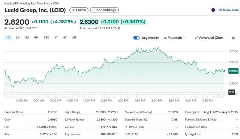 루시드 일일 주가추이 - 야후 파이낸스 갈무리