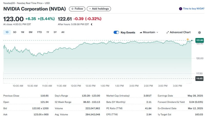 엔비디아 일일 주가추이 - 야후 파이낸스 갈무리