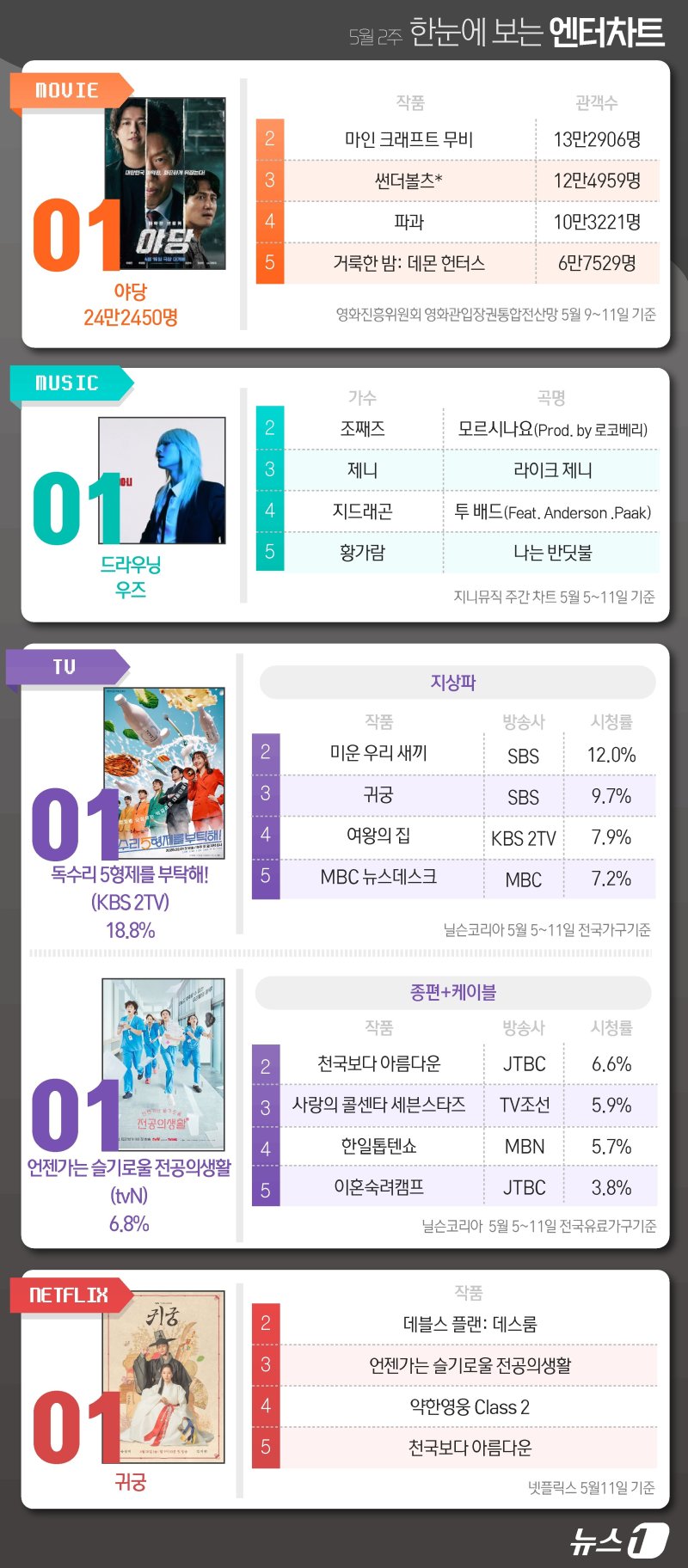 야당·우즈·독수리·언슬전·귀궁, 1위 [한눈에 보는 엔터차트]