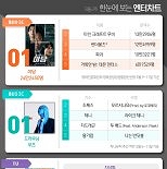 야당·우즈·독수리·언슬전·귀궁, 1위 [한눈에 보는 엔터차트]