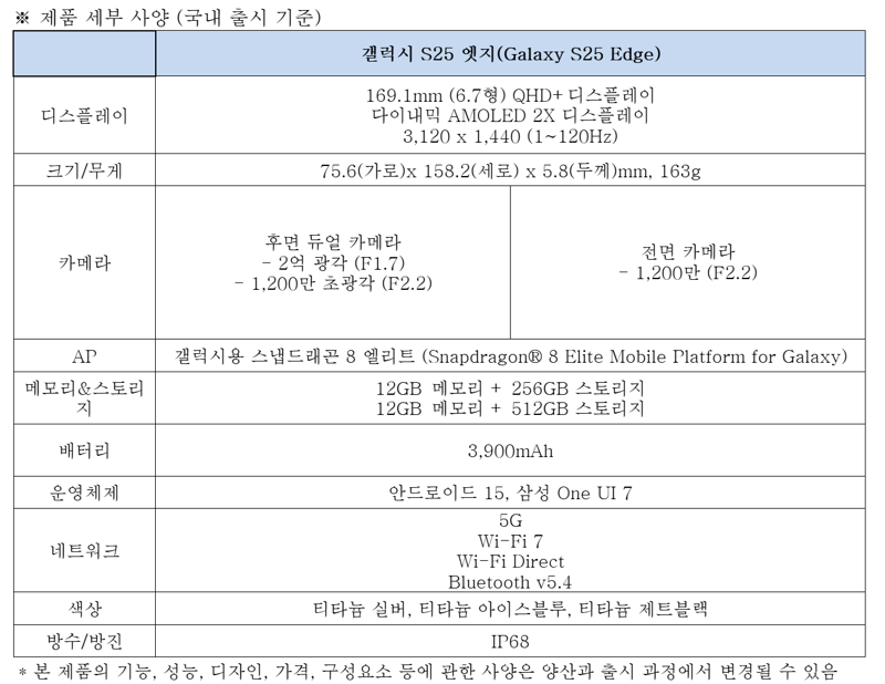 "5.8㎜&middot;163g 초슬림∙초경량"…삼성, '갤럭시S25 엣지' 공개