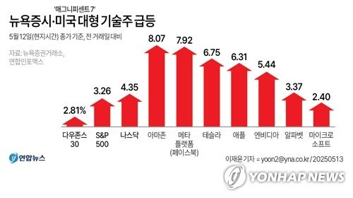 [그래픽] 뉴욕증시·미국 대형 기술주 급등 (출처=연합뉴스)