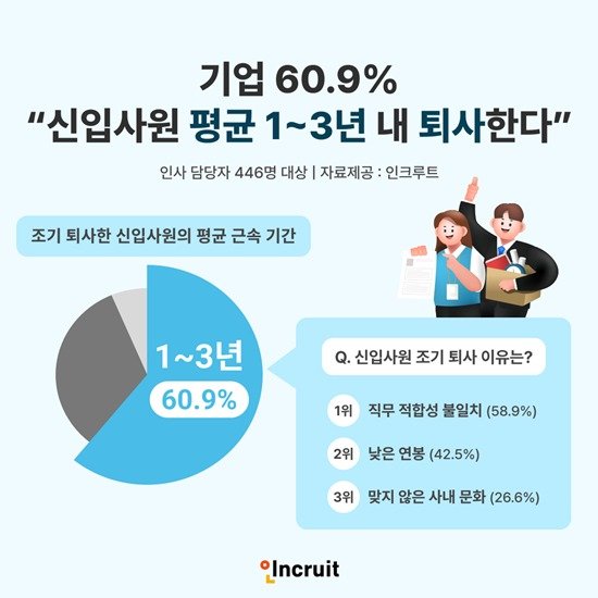회사 그만 둘게요 신입 퇴사, 가장 많은 시기는…
