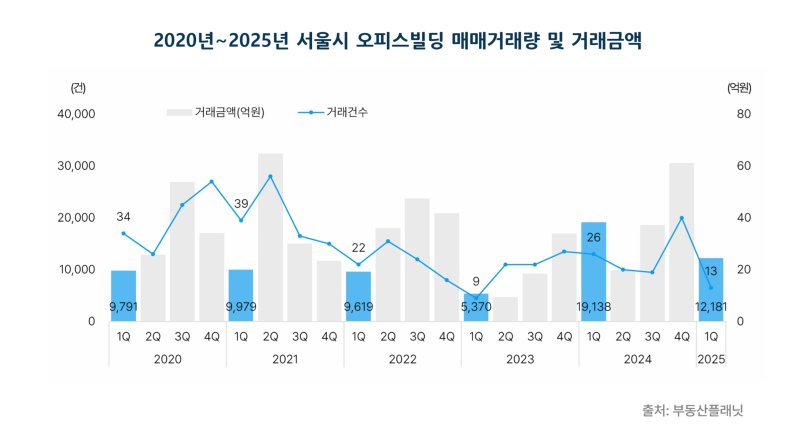 [서울=뉴시스] 2020년~2025년 서울시 오피스빌딩 매매거래량 및 거래금액. (사진=부동산플래닛 제공) 2025.05.13. photo@newsis.com *재판매 및 DB 금지