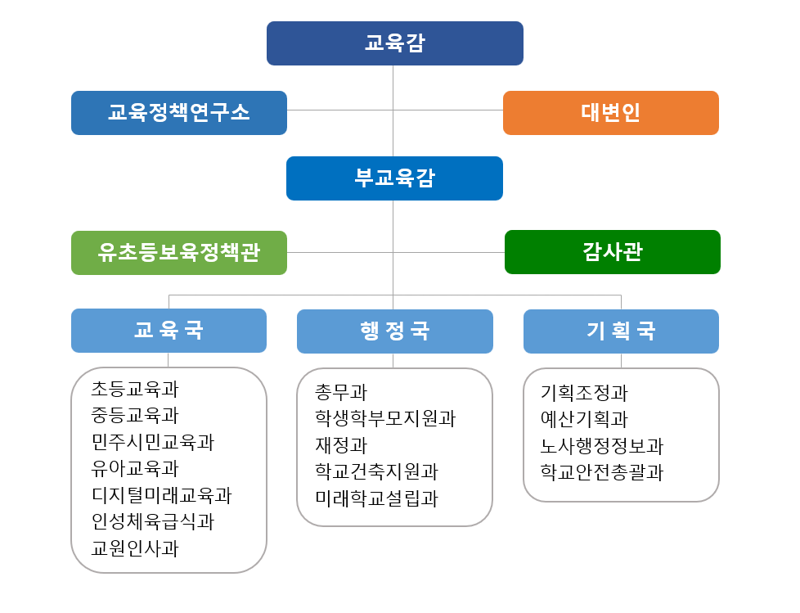 김석준 부산교육감 첫 조직 개편...민주시민교육과 등 신설