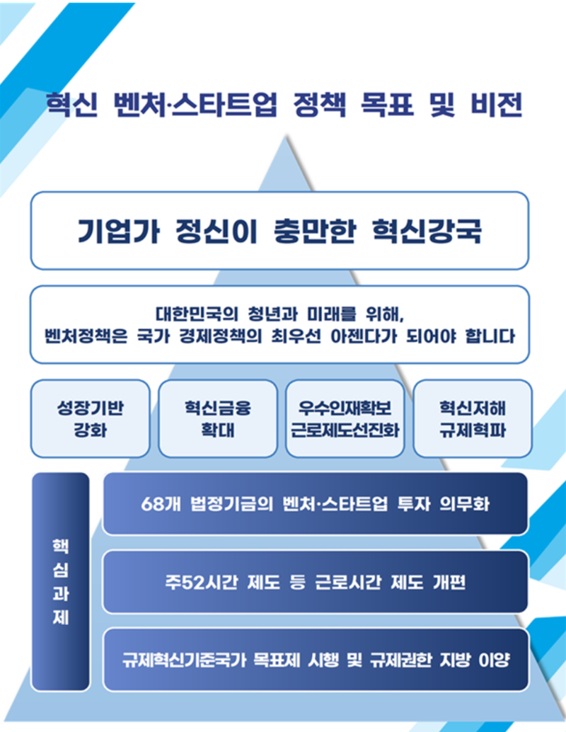 "벤처·스타트업은 대한민국 경제 핵심 성장동력"...차기 정부 국정과제 제안