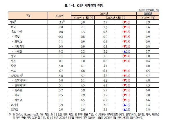KIEP "올해 세계 성장률 3.0%→2.7%…트럼프발 관세 충격 영향"