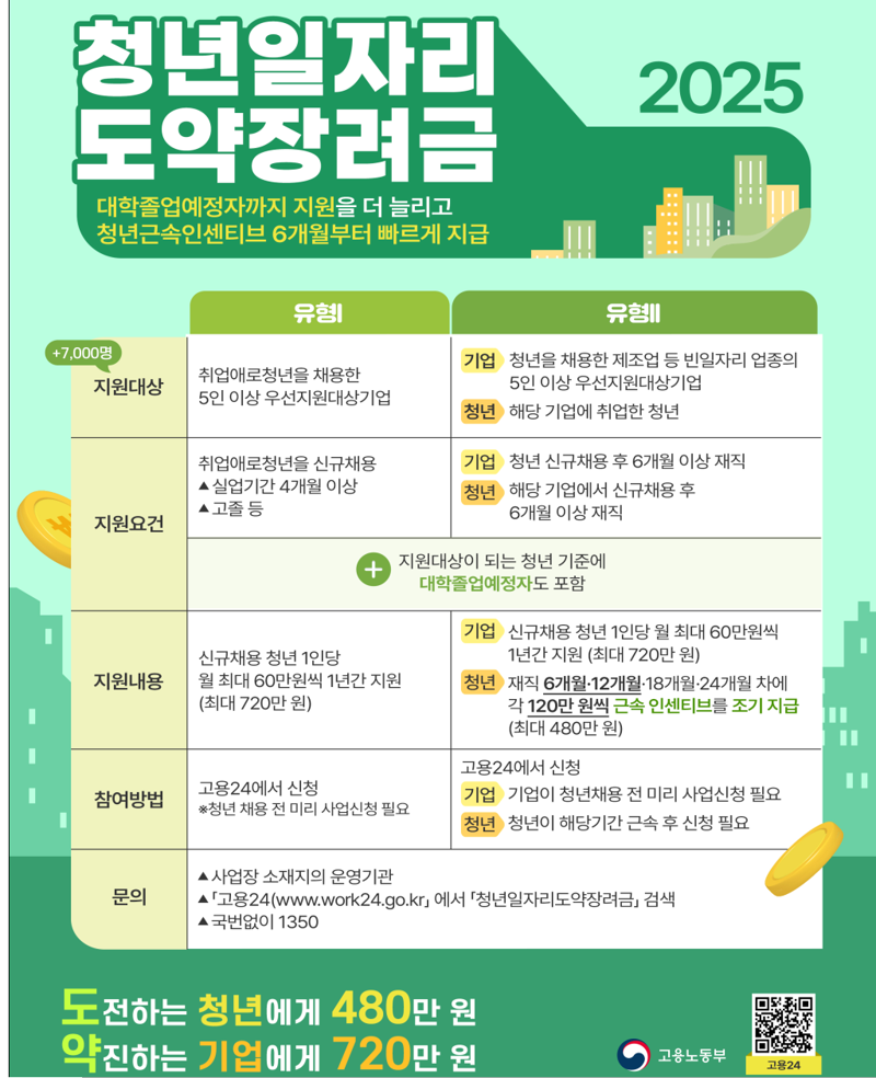 "취업난 심각" 청년일자리도약장려금 추가편성.. 7000명 더 지원