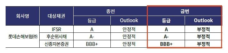 한기평, 롯데손보 후순위채 등 신용등급 전망 '부정적' 하향 (출처=연합뉴스)