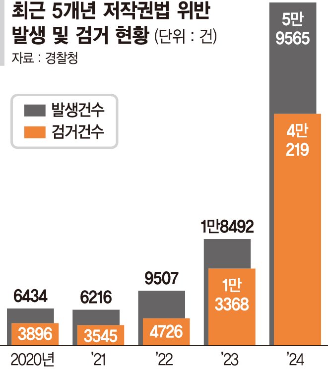 OTT 콘텐츠 불법유통 활개… "징벌적 손배 조항 도입해야"