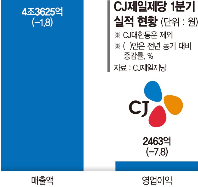 '내수 발목' CJ제일제당, 해외선 견조한 성장 지속