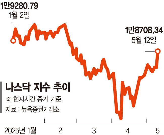 '관세쇼크' 이겨내고 기술주 베팅했던 서학개미 웃었다