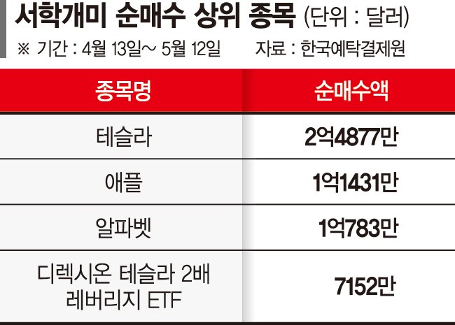 '관세쇼크' 이겨내고 기술주 베팅했던 서학개미 웃었다