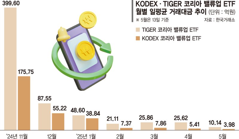 힘 빠진 밸류업 ETF… 반년새 하루 거래대금 98% 급감 [코리아 밸류업 1년 (上)]