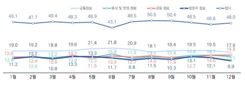 2024년 외래관광객조사 4분기 보고서의 부족했던 한국 관련 정보 관련 수치(한국문화관광연구원 제공)