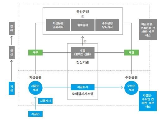 지급결제 과정 (출처=연합뉴스)