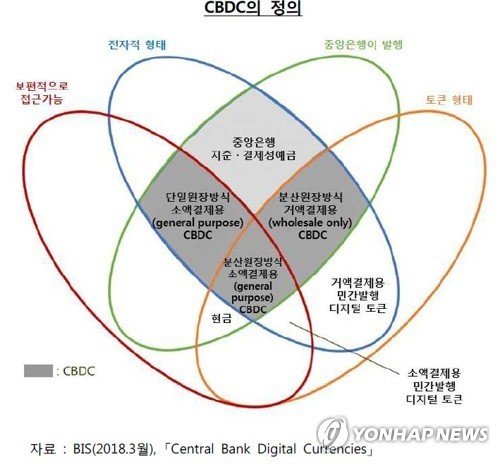 CBDC의 정의 (출처=연합뉴스)