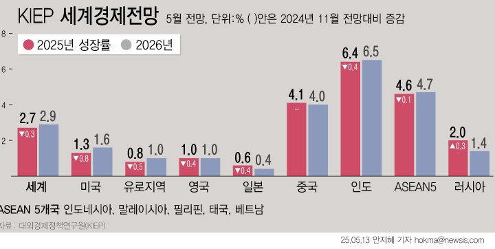 [서울=뉴시스] 대외경제정책연구원(KIEP)은 올해 세계경제 성장률 전망치를 작년 11월 3.0%에서 2.7%로0.3%포인트(p) 하향조정했다. 미국의 경우 관세전쟁의 여파로 소비와 투자가 크게 둔화되면서 경제성장률이 지난해 2.8%에서 1.3%로 급락한 뒤 내년에는 1.6%를 기록할 것으로 전망됐다. (그래픽=안지혜 기자) hokma@newsis.com